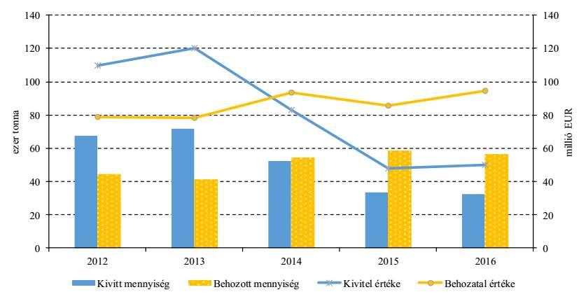 Az élő sertés külkereskedelmi forgalmának alakulása (2012 2016) Forrás: