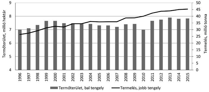 Kozár Neszmélyi: Magyarország és az ASEAN-országok kapcsolatai 305 A rizs termőterülete és a termelés volumene Vietnámban, 1996 2015 1.