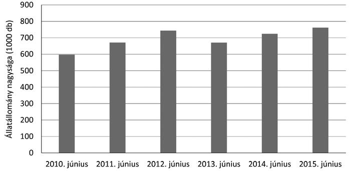 Urbánné Treutz Treutz: Fogyasztói felmérés a mézfogyasztásról 357 A méhcsaládokat tartó gazdaságok állatállományának nagysága 2. ábra Forrás: saját szerkesztés http://statinfo.ksh.
