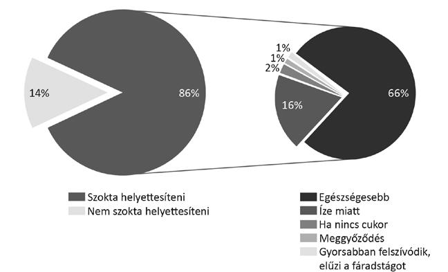 ábra elűzi a fáradtságot Forrás: saját elemzés, 2016 tek 16%-a az íze miatt, a válaszadók 2%-a azért helyettesíti a cukrot mézzel, mert nincs otthon cukor, 1-1%-a a gyorsabban