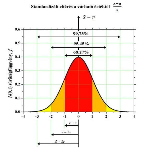 Standard Normál (Gauss)