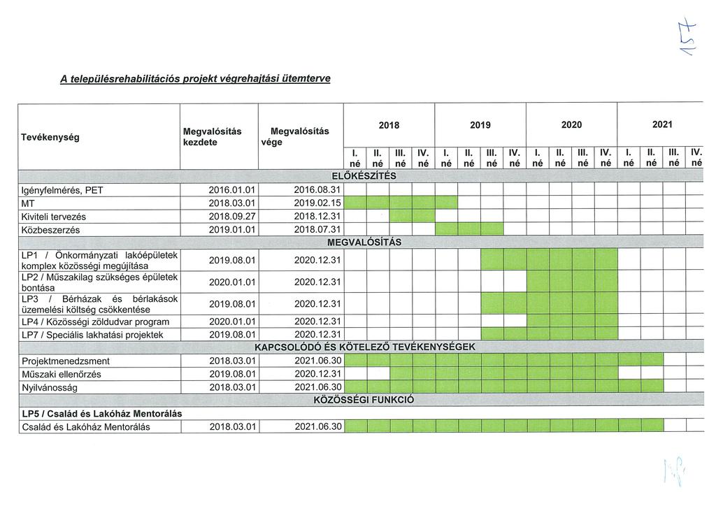 A településrehabilitációs projekt végrehajtási ütemterve Tevékenység Megvalósítás kezdete Megvalósítás vége Igényfelmérés, PET 2016.01.01 2016.08.31 MT 2018.03.01 2019.02.15 Kiviteli tervezés 2018.09.