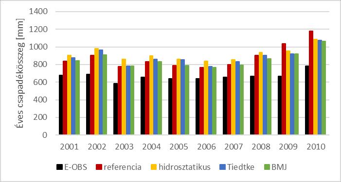 Csapadék Amint azt a 10.