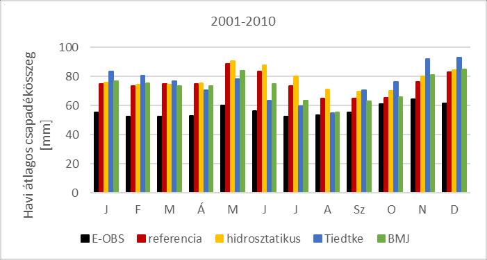 augusztusban, szeptemberben és októberben. Magyarországi viszonylatban (11a. ábra) tavasszal, ősszel és télen mindegyik futtatás pozitív torzítást mutatott az E-OBS mérésekhez képest.
