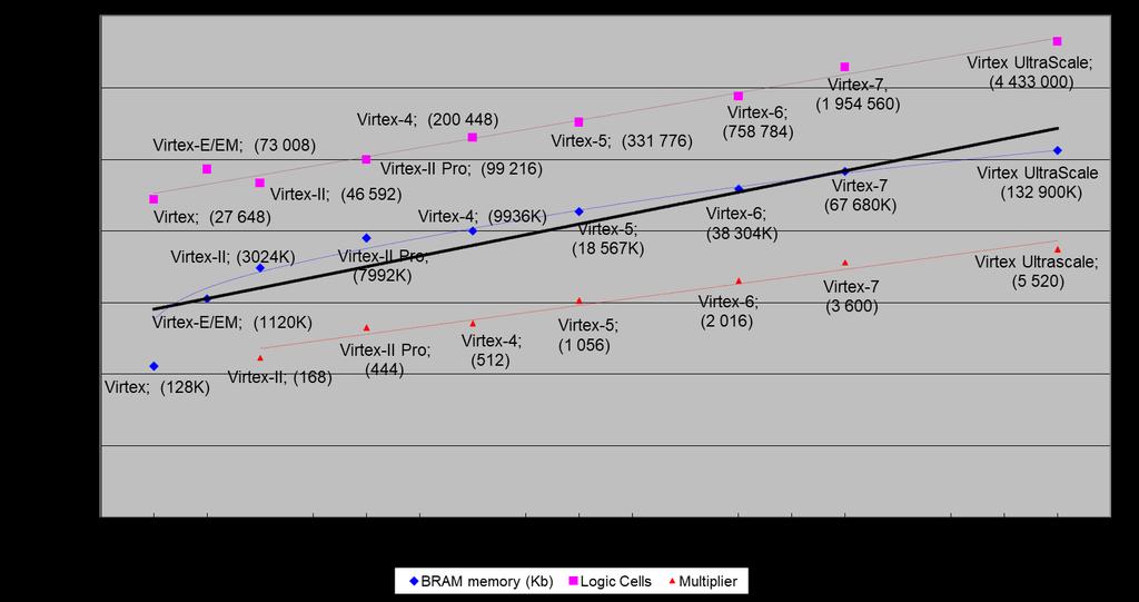 Xilinx Virtex-7 2000T ~6.