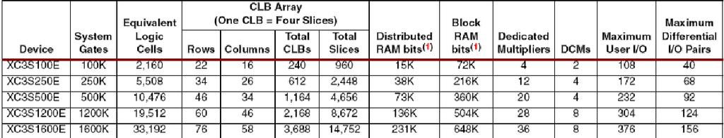 Logikai cella problémák SRAM technológia Kezdetben volt a CLB Configurable Logic Block XC2000 1 LUT + 1FF Megjelent a LE/LC elnevezés Ez maradhatna a legjobb referencia 1 LUT + 1FF Kialakult a