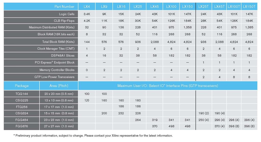 Spartan-6 LX / LXT FPGAs ** All memory controller support x16