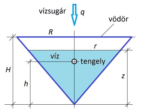 forgástengely a kúp csúcsától h = 26 cm, vízsugár térfogatárama q = 20 liter/perc. A vödör súlyát hanyagoljuk el a benne levő víz súlya mellett.