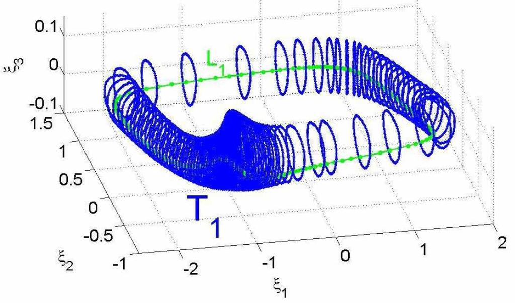 Unstable torus T1 and stable