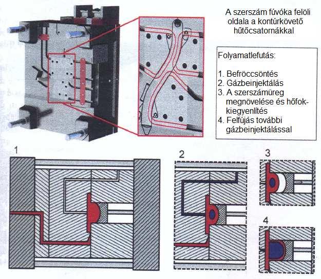 Gázbeinjektálás 3. A szerszámüreg megnövelése és hőfok-kiegyenlítés 4. Felfújás további gázbeinjektálással 2.