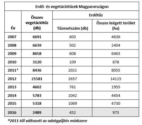 1. ábra: A hazai erdő- és vegetációtüzek statisztikája. Készítette: Debreceni Péter Forrás: NÉBIH Erdészeti Igazgatóság A magyarországi erdőtüzekkel kapcsolatos statisztikai adatokat az 1.