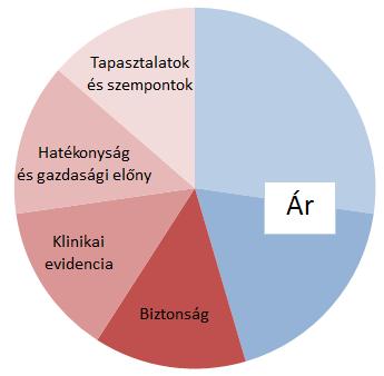 Gyakorlati kitörési lehetőség: az értékalapú közbeszerzés prioritása Általános szempontok melyek alkalmazása indokolt a progresszív ellátási területeket érintő beszerzésekben Ár : 30-50% Érték alapú