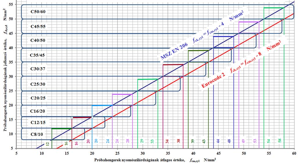 Összehasonlítás az Eurocode 2 és az MSZ EN 206 szabvány szerinti nyomószilárdság értékelés