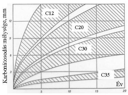 Karbonátosodás mélysége az idő és a nyomószilárdsági osztály függvényében