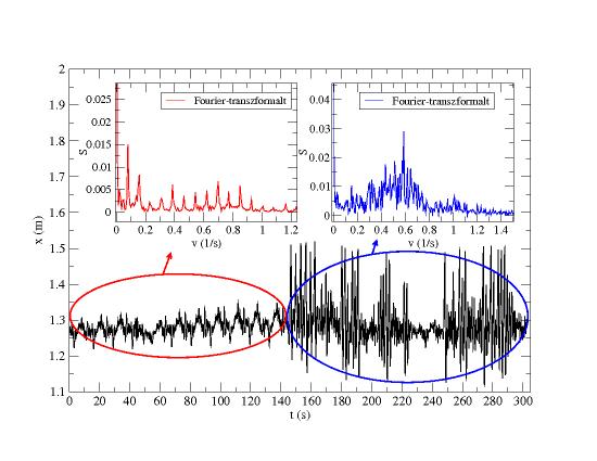 (V.6.ábra): A lánc hossza az idő föggvényében u=1.0 km/h esetén, valamint a két típusú viselkedésnek megfelelő Fourier-tanszformáltak.