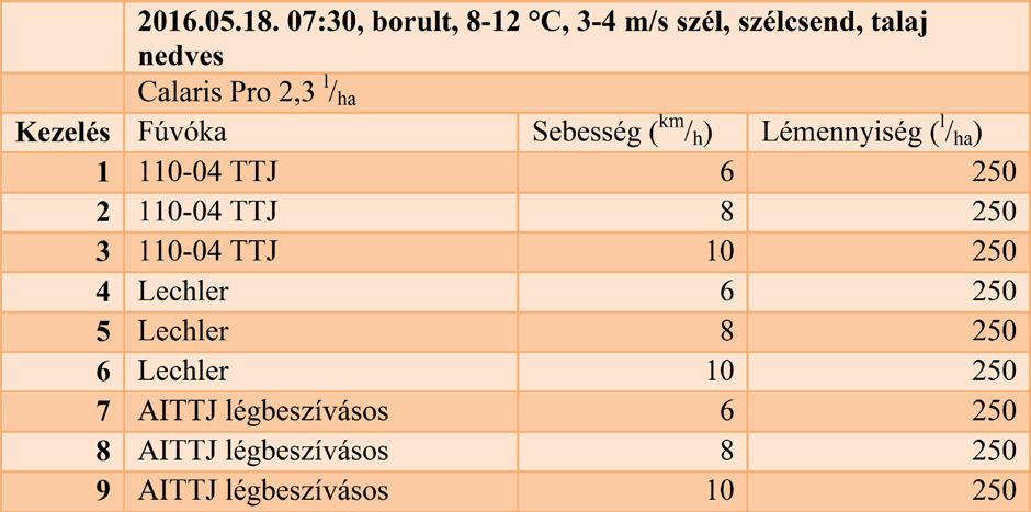 Előzetes gyomfelvételezés eredményei A vizsgált terület az előveteménye a napraforgó (Helianthus annuus), ennek