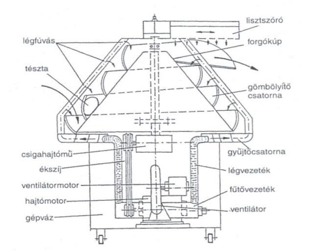 24. ábra Külsőpályás gömbölyítő (balra) és kézi osztó-gömbölyítő gép (jobbra) (Markovics, 2007) Kelesztés A kelesztés célja, hogy az alakítás során összetömörített tésztadarabok ismét fellazuljanak