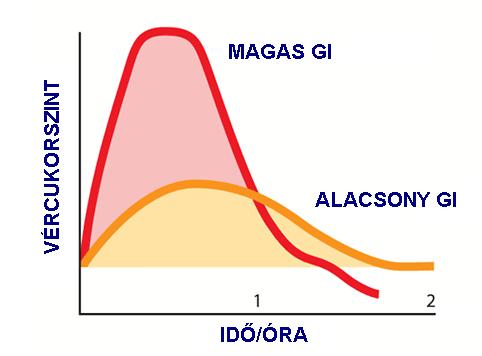 1. ábra Glikámiás Index Glikémiás Index laktitol izomalt eritritol mannitol szorbitol xilitol szorbitol szirup