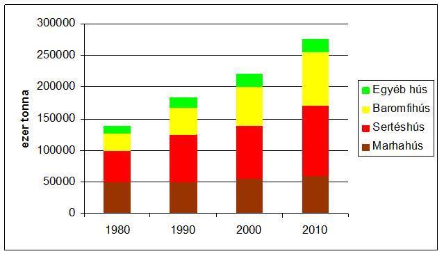 Nátrium Kálium Kalcium Vas Cink Sertéshús 70 442 13,2 1,0 2,8 Marhahús 70 381 10,0 1,6 3,1 Csirkehús 50 400 5,0 0,6 0,6 Sertésmáj 338 368 10,4 16,0 4,1 Tőkehal 90 350 11,0 0,3 0,3 Ponty 50 310 30,0
