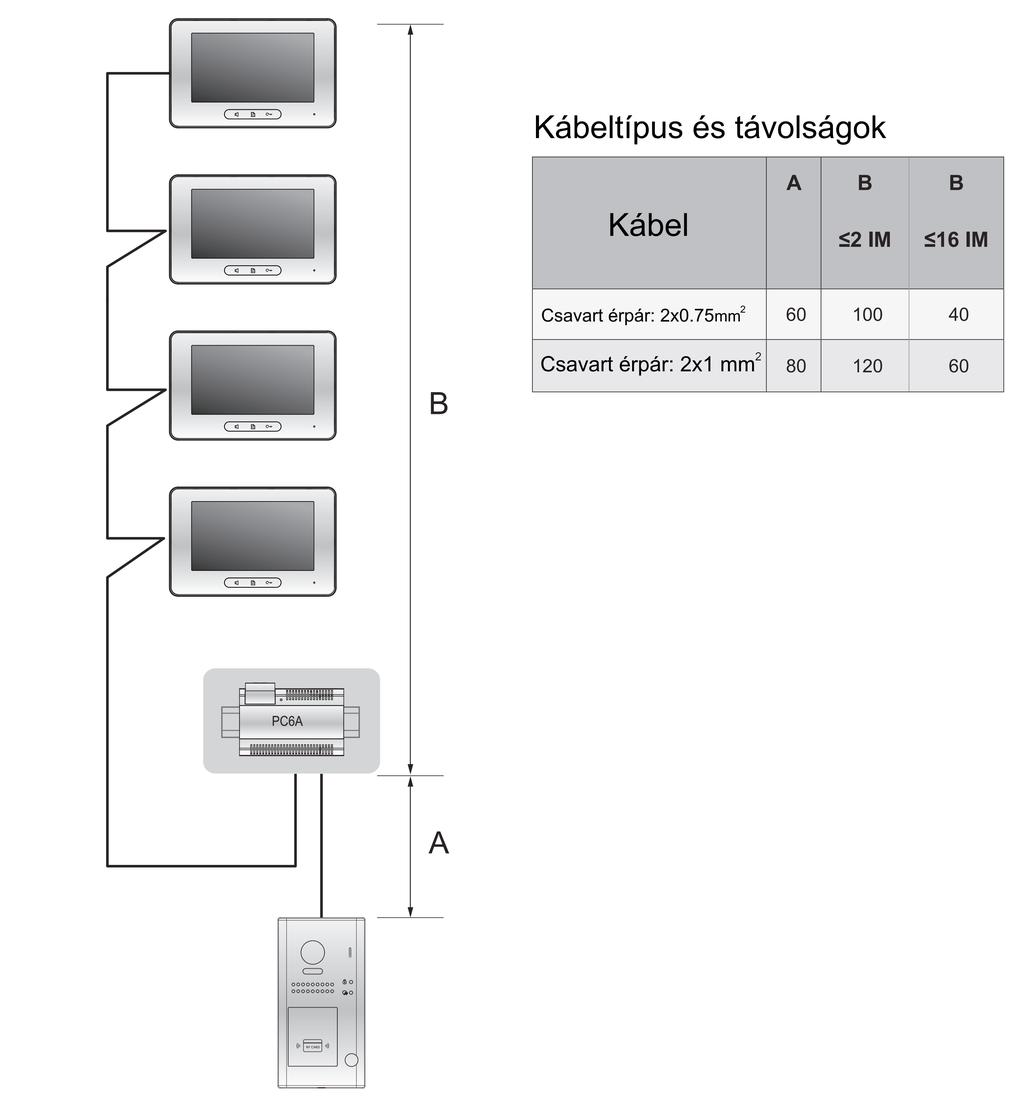 8. Műszaki jellemzők Tápfeszültség: Teljesítményfelvétel: Kamera: Zárnyitás kimenet: Relékimenetek száma: Működési hőmérséklet: Vízállóság: Kábelezés: Méretek: 24 Vdc 0,8 W készenléti állapotban, 3W