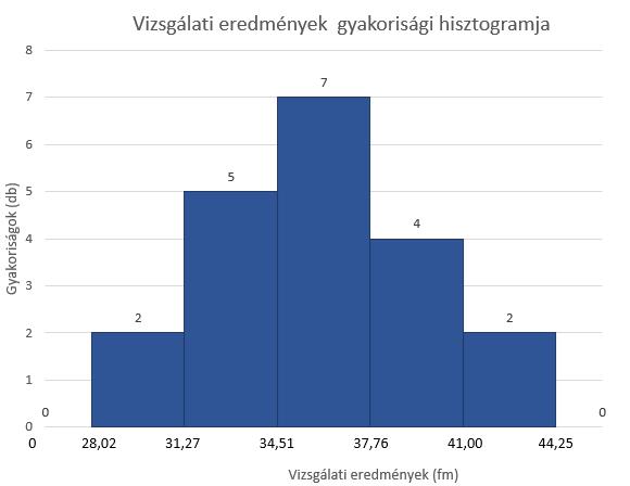 1.diagram: sűrűség hisztogram A hisztogramon látható, hogy a hajlítószilárdságok értékeit 5 intervallumra bontottuk szét.