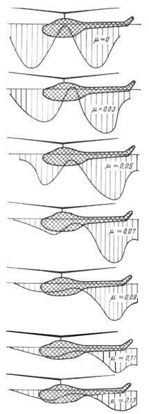 Rotorlapátok Terheléseinek Dinamikai és Aerodinamikai Vizsgálata 1.7.3.8.