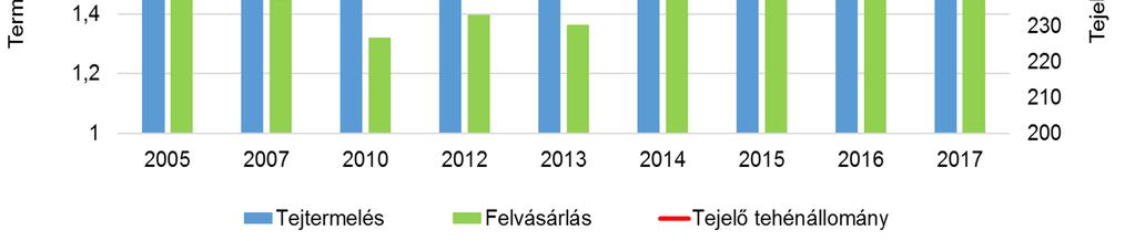 A tejtermelés, felvásárlás és a tejelő