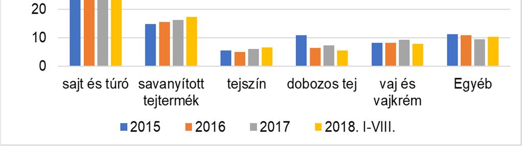 A főbb tejtermékek részesedése az import értékéből Magyarországon (2015-2018) Forrás: KSH Az import értékét tekintve meghatározó, 50