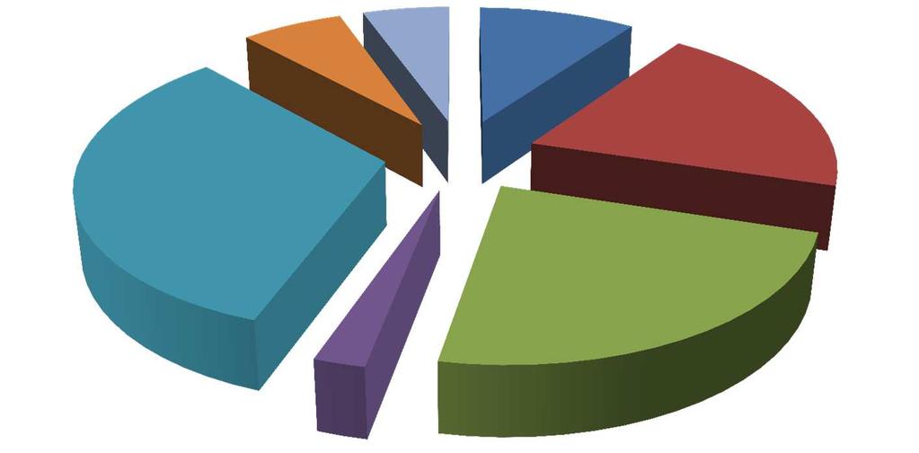 Az állattenyésztés kibocsátásának szerkezete 2018-ban Tojás 6% Egyéb 6% Szarvasmarha 10% Tej 20%