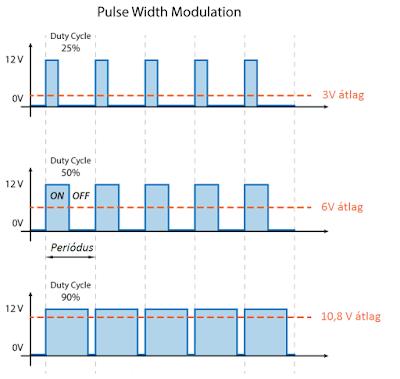 Folytonos színvezérlés PWM-mel PWM = Pulse Width Modulation (impulzus-szélesség moduláció) Inicializálás: >3>4>5>6/3/4/5/6 Piros hozzáadása: g3 100 Az eredmény: rózsaszín Házi feladat: keferjtnk