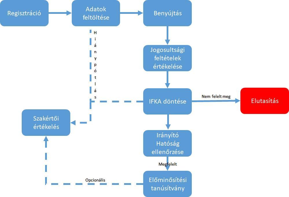 2. Az előminősítési flyamat jellemzői 2.1. Az előminősítési rendszer fő lépései Az előminősítési flyamatt az alábbi ábra szemlélteti: Ábra 1: Az előminősítési rendszer fő lépései 2.2. Az előminősítési rendszer főbb ütemezése Az előminősítési igényt benyújtó tanácsadónak az előminősítési igényt az nline kitöltő felületen keresztül kell elkészítenie és véglegesítenie.