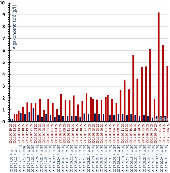 A PBR ELSŐ VÁLTOZATÁVAL MÉRT ADATOK ÉRTÉKELÉSE (2017) A PBR első változatában is volt egy kisebb mintavevő csonk, amely alkalmas volt az alga gyűjtésére.