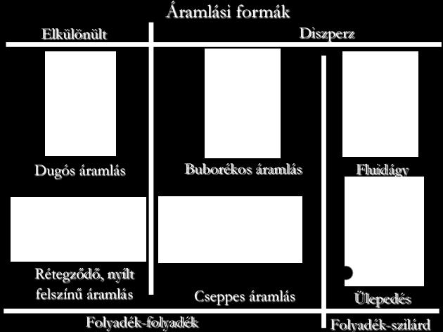 9. ábra Többkomponensű (multispecies) áramlások lehetséges formái Forrás: (Kristóf 2013