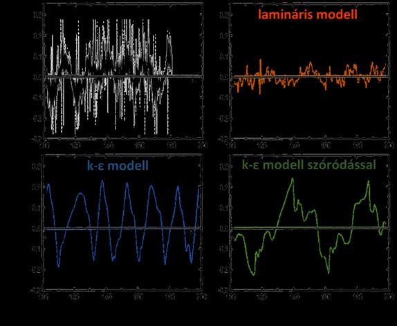 a modell állandót alkalmazza, de különböző egyenletekkel dolgozik a turbulencia viszkozitására (Gimbun 2009).