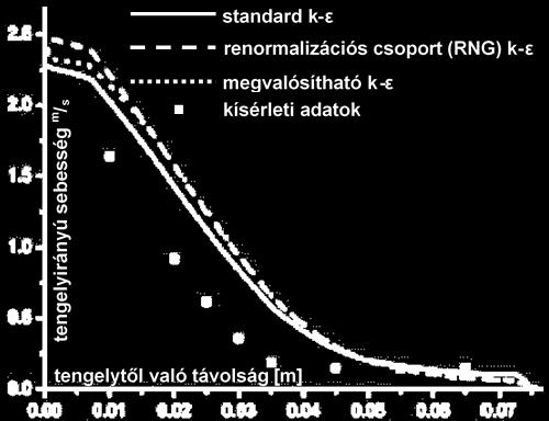 Azonban lamináris modell kaotikus viselkedést mutatott, és nem a kísérletek során megfigyelt harmonikus rezgéseket.