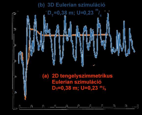 18. ábra 2D és 3D CFD Eulerian-Eulerian szimulációja Forrás: (Krishna, van Baten, és Urseanu 2000) A buborékok sokaságát, a folyadék közötti mozgás átadást, a súrlódási együtthatókat vizsgálták,