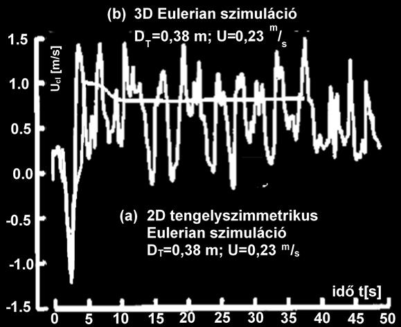 (Krishna, van Baten, és Urseanu 2000). A PBR geometriája és típusa nagymértékben befolyásolja a benne lévő fázisok tulajdonságait és sebességét (Reyna-Velarde és mtsai. 2010).