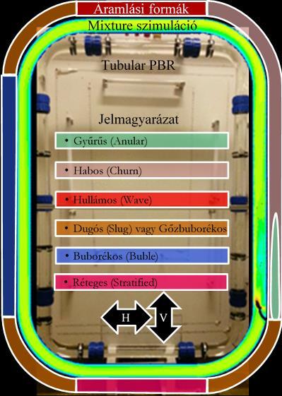 Amikor a valóságos áramlással összevetjük a Mixture szimulációt a elmondhatjuk, hogy a főbb áramlási formák (Corneliussen és mtsai.
