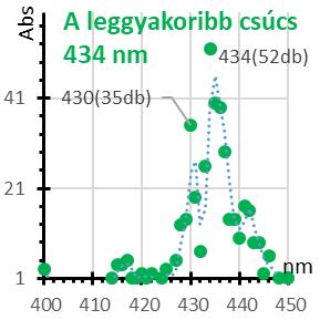 38. ábra A csúcsok (434, 480 és 676 nm környezetében) és völgyek (582 és 740