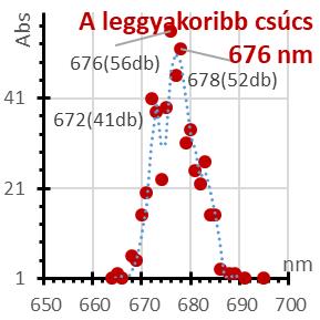 A megvilágításhoz alkalmazott LED és fénycső sugárzási spektrumát mutatja az