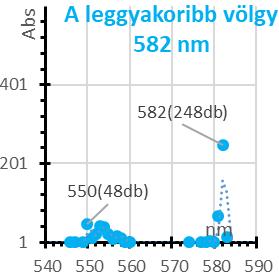 Méréseim alapján leggyakoribbnak talált csúcs-értékek közül a 434 nm
