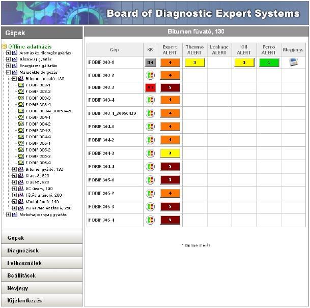 Üzem BDES Kockázati besorolás ThermoALERT