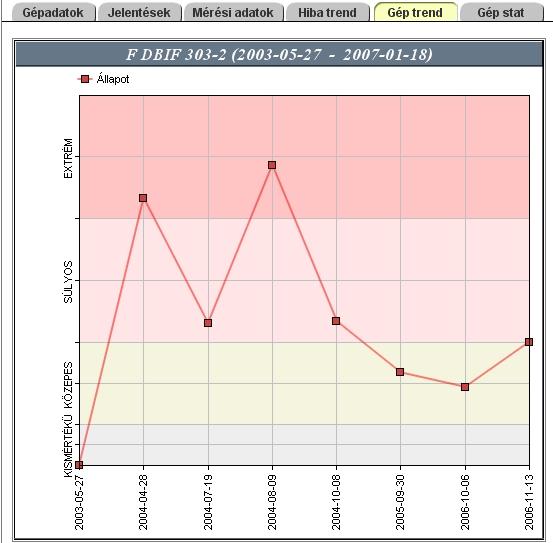 IFSS Gép állapot trend A gép állapotai az idő