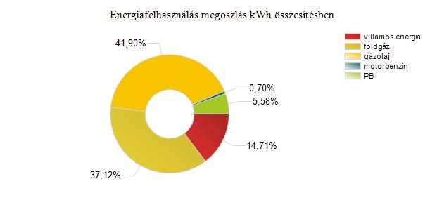 földgáz gázolaj motorbenzin PB villamos energia Összes energiafelhasználás: 2