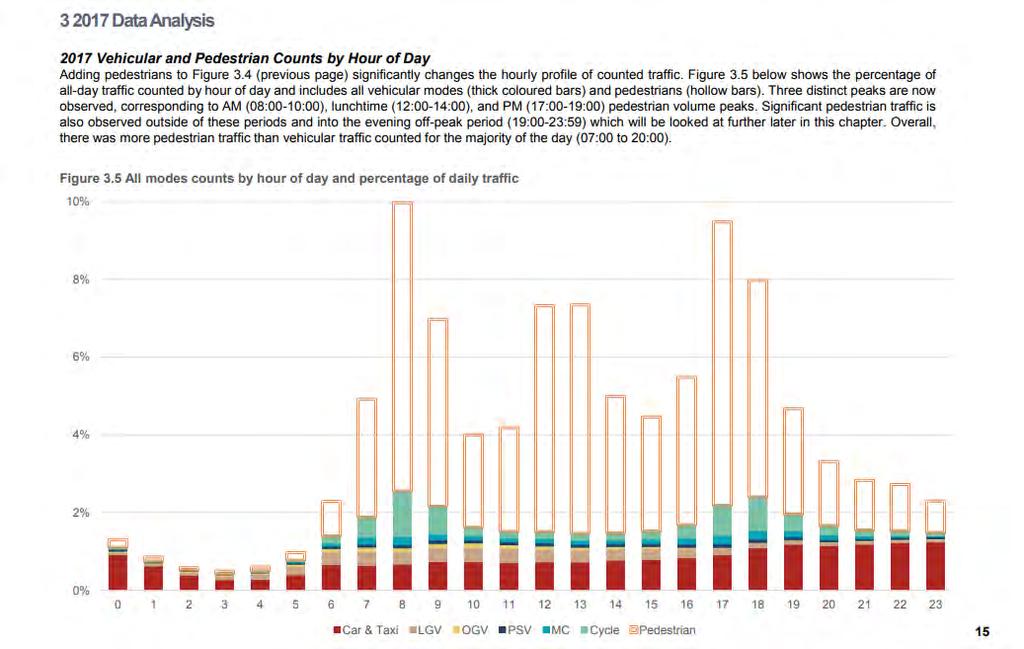 (6) Van-e remény a változásra? City of London, Strategic Transportation Department of the Built Environment (2018) Traffic in the City 2018. http://democracy.cityoflondon.gov.