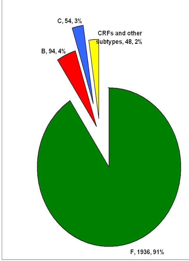 HIV-1 altípus megoszlása HIV betegek körében Romániában 2003-2011 - 2132 HIV + beteg - HIV 1 altípus: F1-1936 (91%) B- 54 (3%) C- 54 (3%) CRF altípus