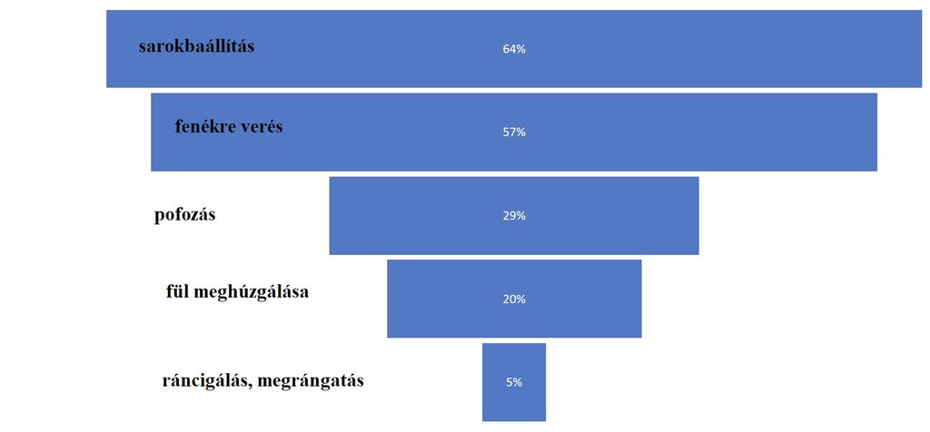 2. Válaszok megoszlása a leginkább alkalmazott feg yelmezési módszerekr l A felmérésb l levonható az a következtetés, hogy míg a megkérdezettek 36% a tartja megengedhet nek a testi fenyítés