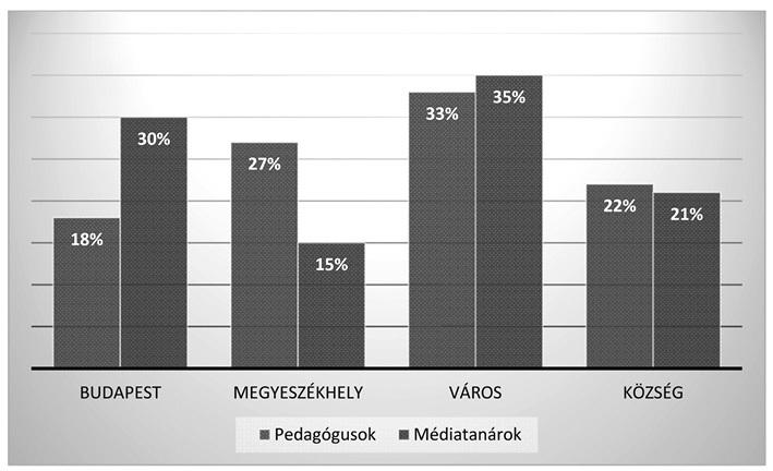megyeszékhely relációban volt látható számottevő eltérés. 2. ábra.