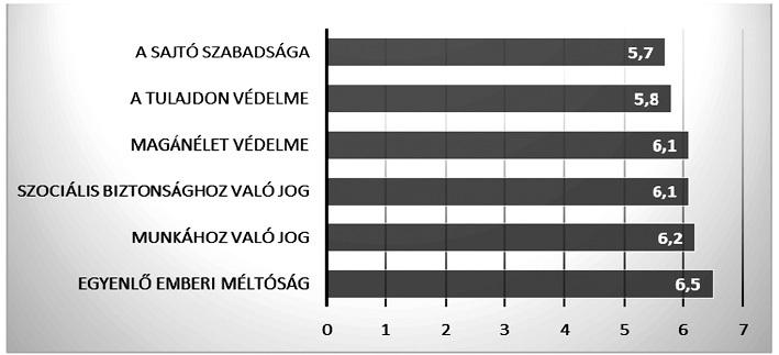 A sajtószabadság helye az alapjogok között A következő kérdésben arra kerestük a választ, vajon a felsorolt alapvető jogok, értékek között a fontosság alapján hova helyezik a pedagógusok