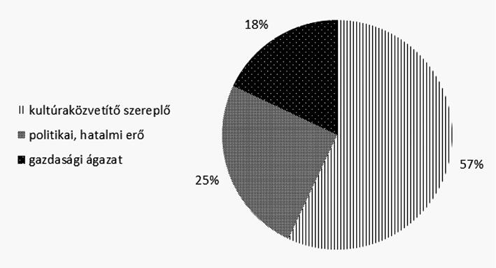 értéket, és a többi felsorolt jog is rendre az 50 százalék körül szerepelt a nagyon fontos választásnál.